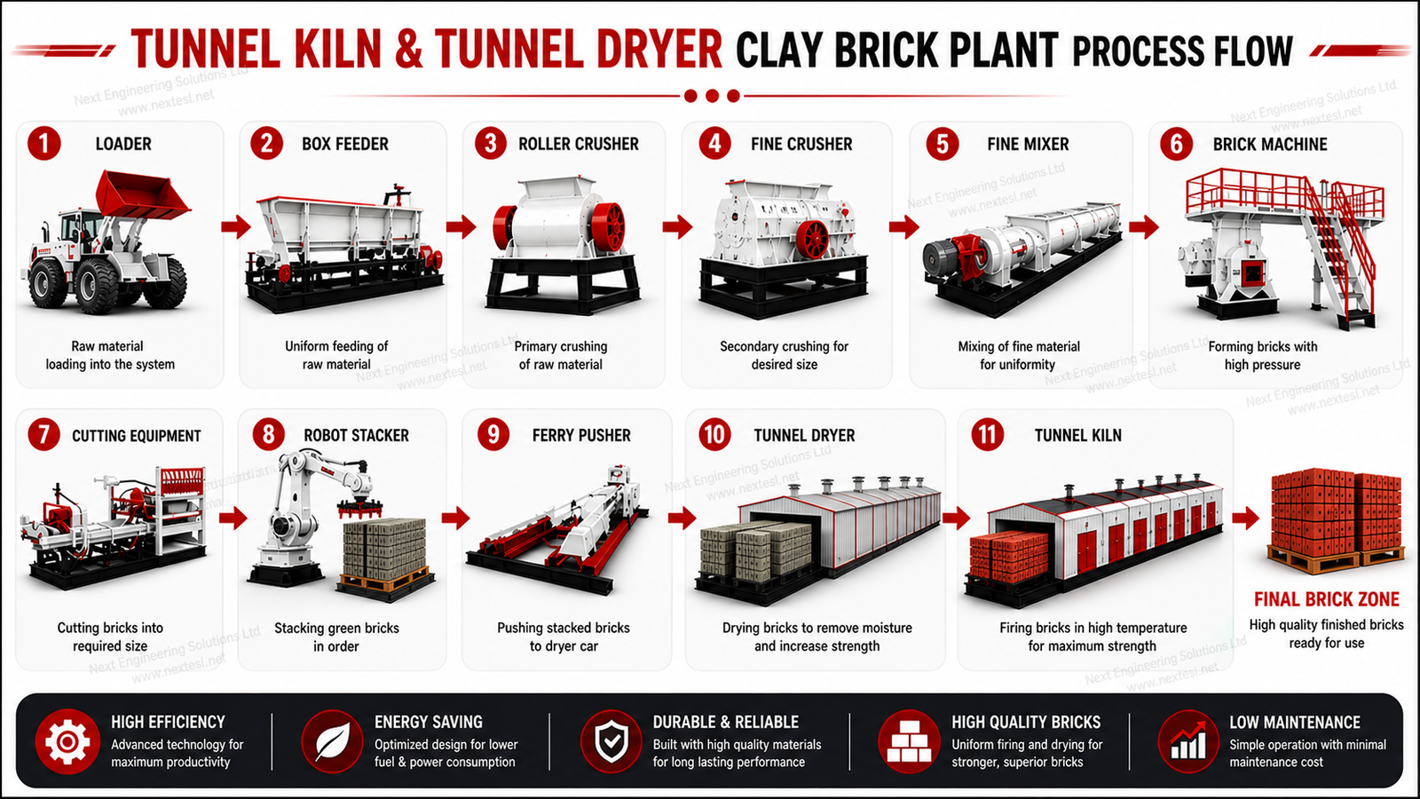 Tunnel kiln tunnel dryer clay brick plant process flow