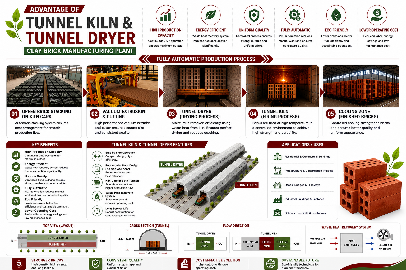 Advantages of tunnel kiln and tunnel dryer clay brick plant