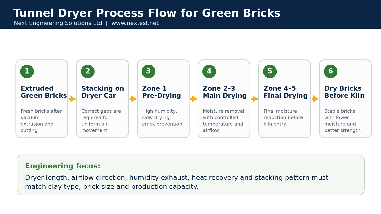 Tunnel dryer process flow for green bricks from extrusion to dry bricks before kiln