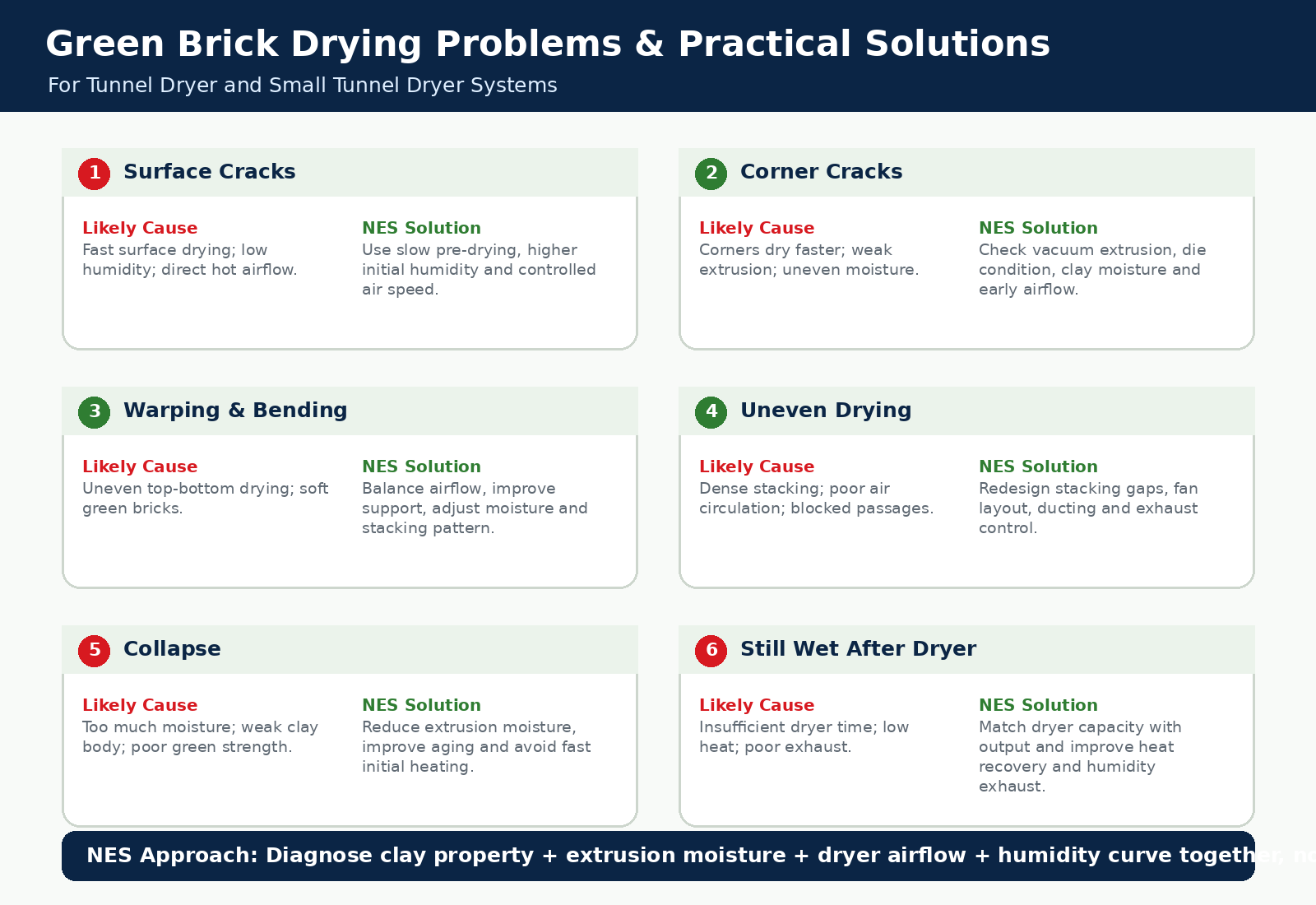 Green brick drying problems and solutions matrix for tunnel dryer and small tunnel dryer