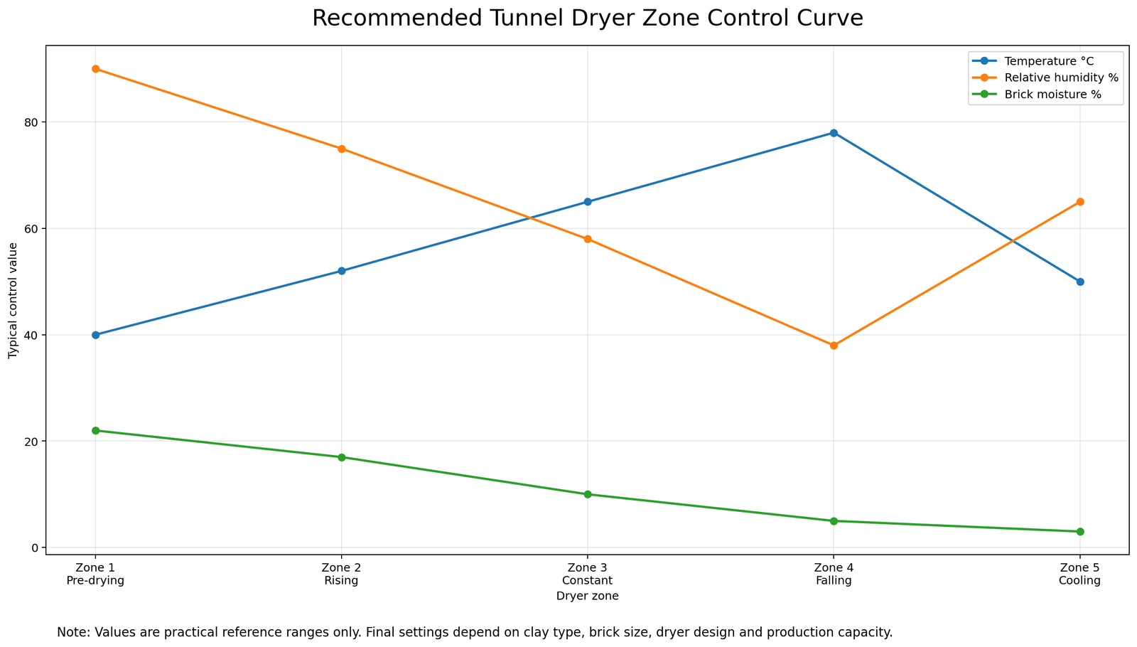 Tunnel dryer zone control curve showing temperature humidity and brick moisture control