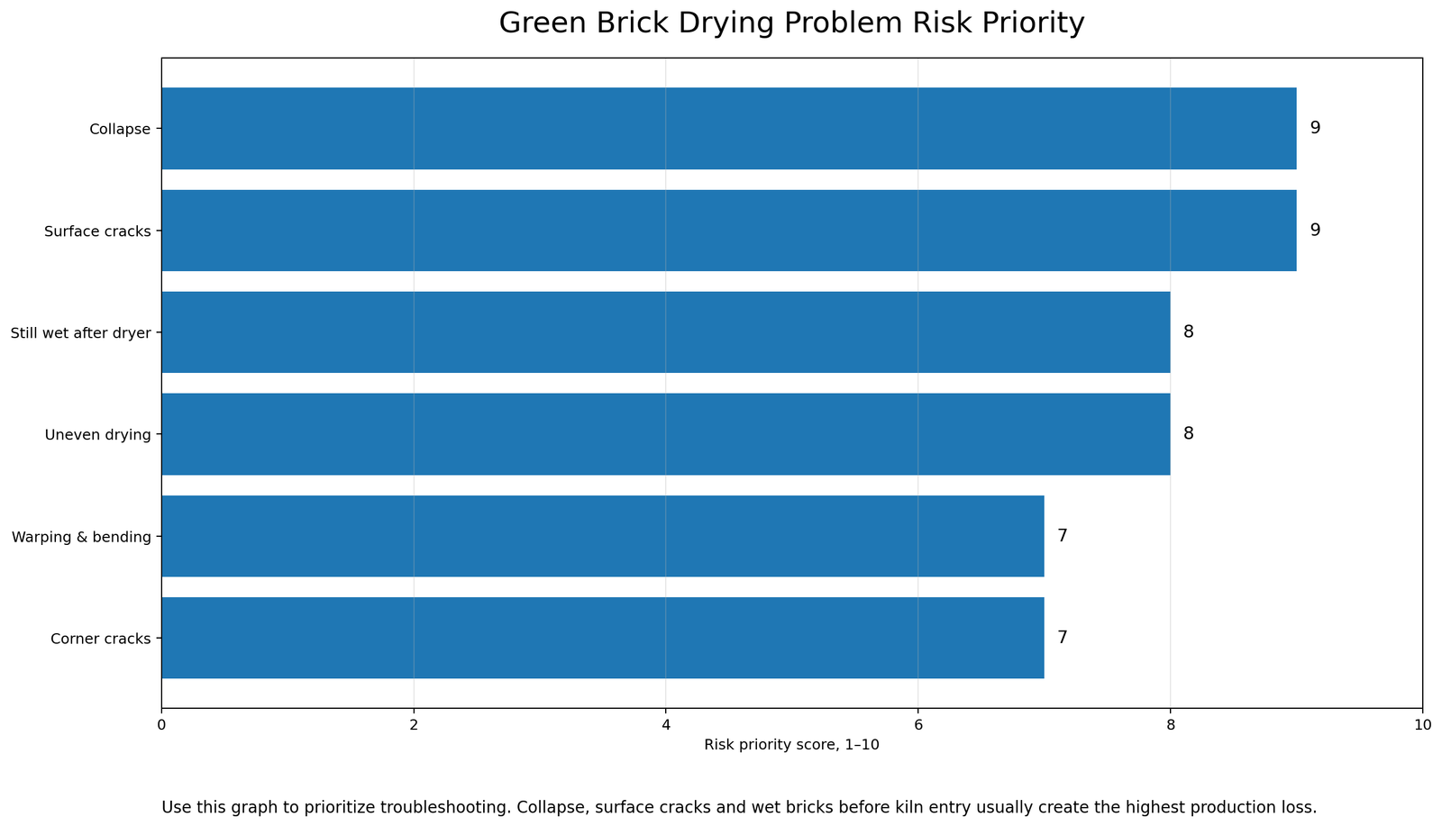 Risk priority graph for green brick drying problems in automatic clay brick plant