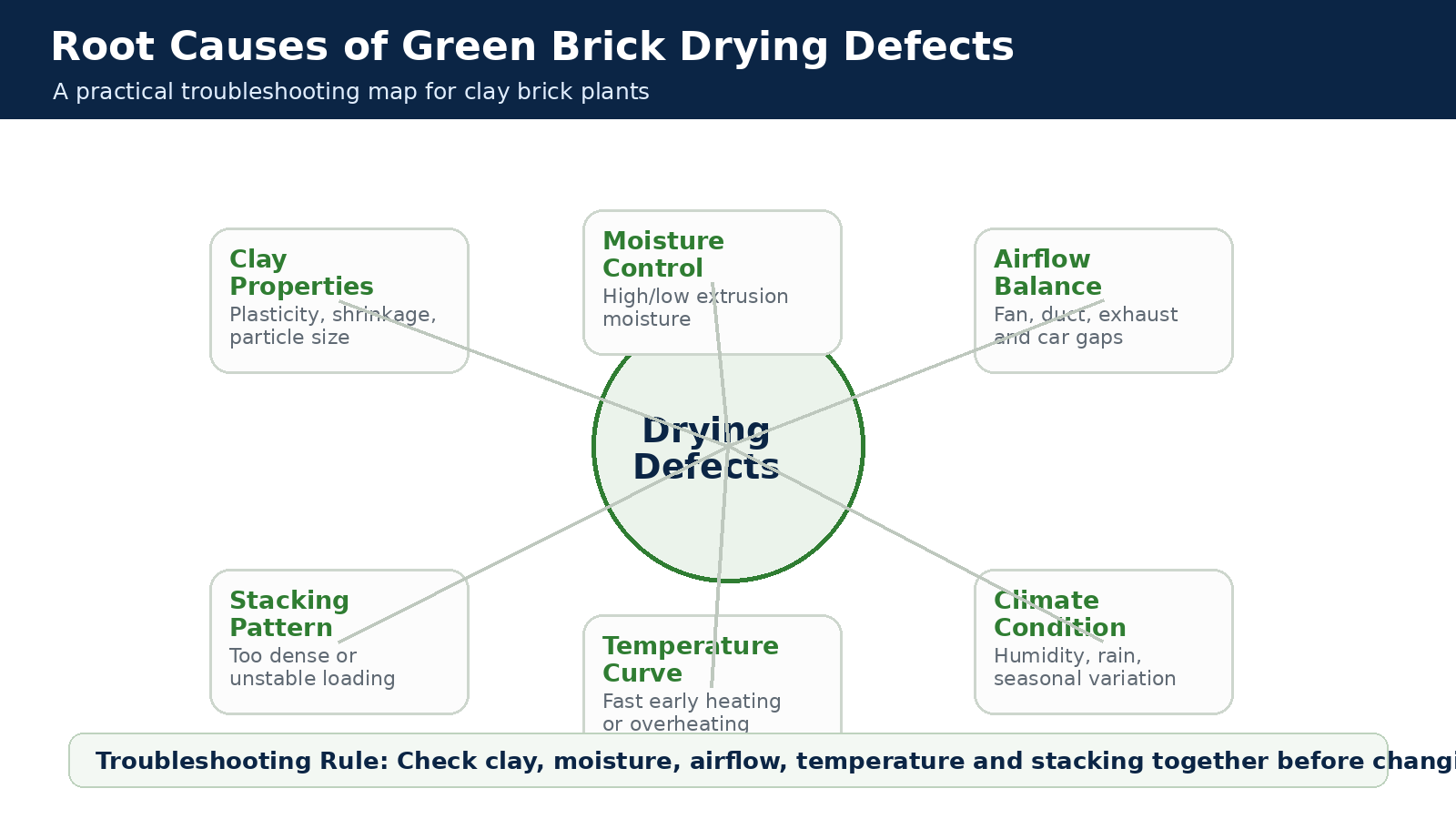 Root causes of green brick drying defects including clay properties moisture control airflow balance stacking pattern temperature curve and climate condition