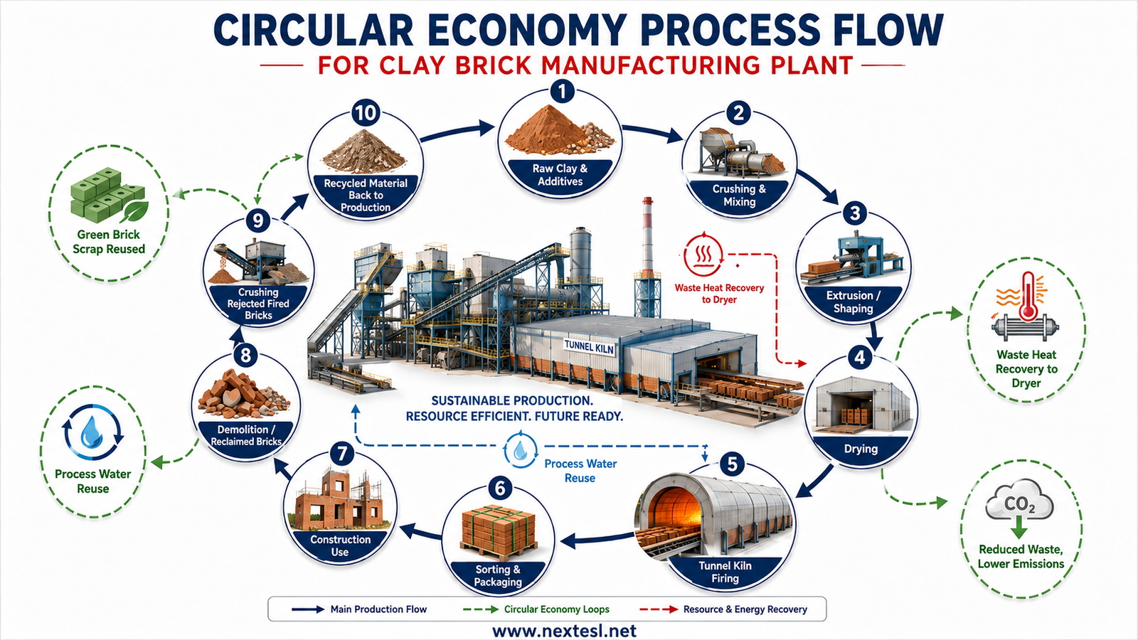 Circular economy process flow for clay brick manufacturing plant