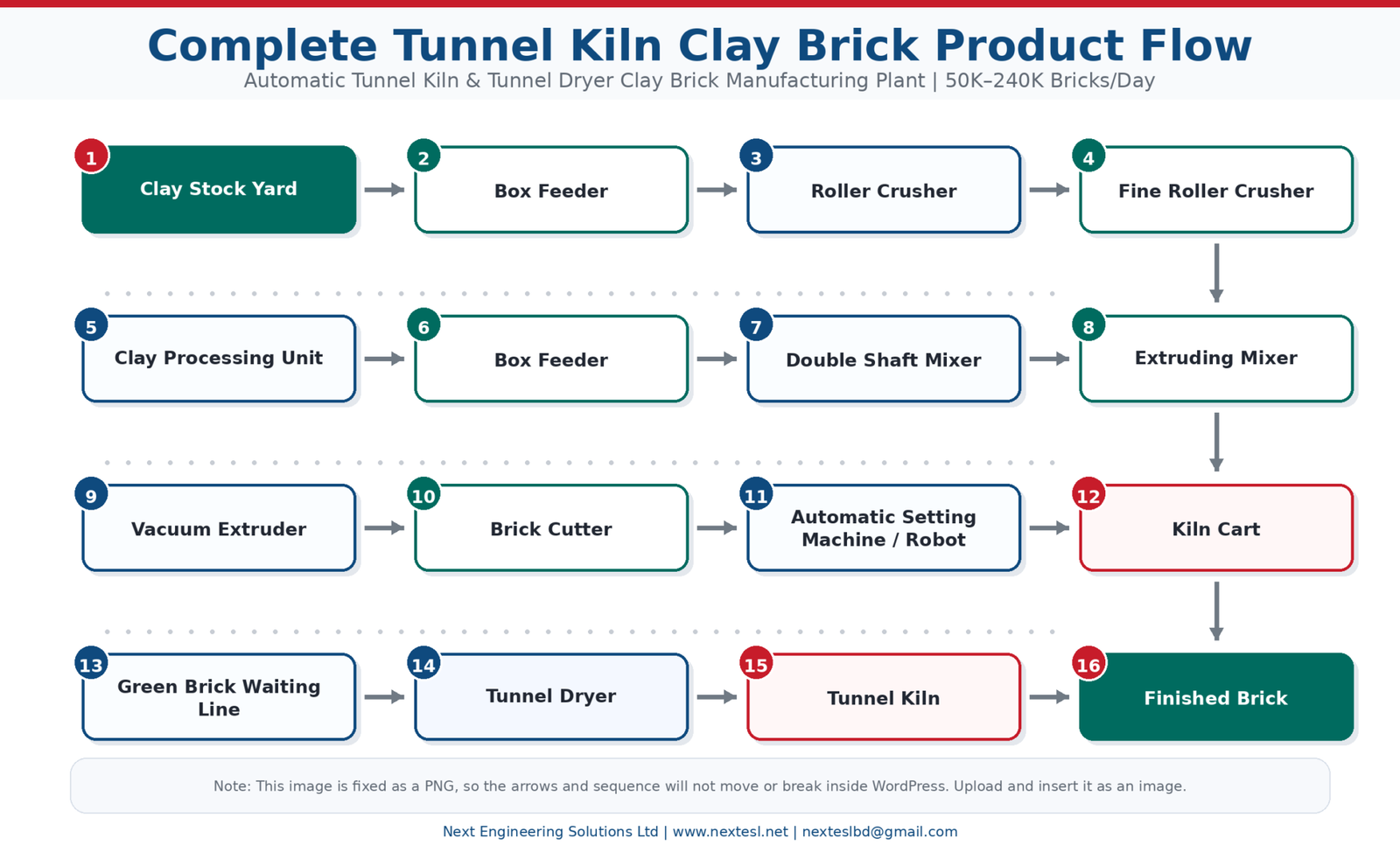 Complete tunnel kiln clay brick product flow from clay stockyard to finished fired bricks