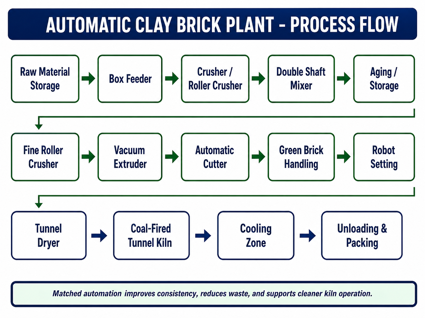 Automatic Clay Brick Manufacturing Process Flow Automatic clay brick manufacturing process flow