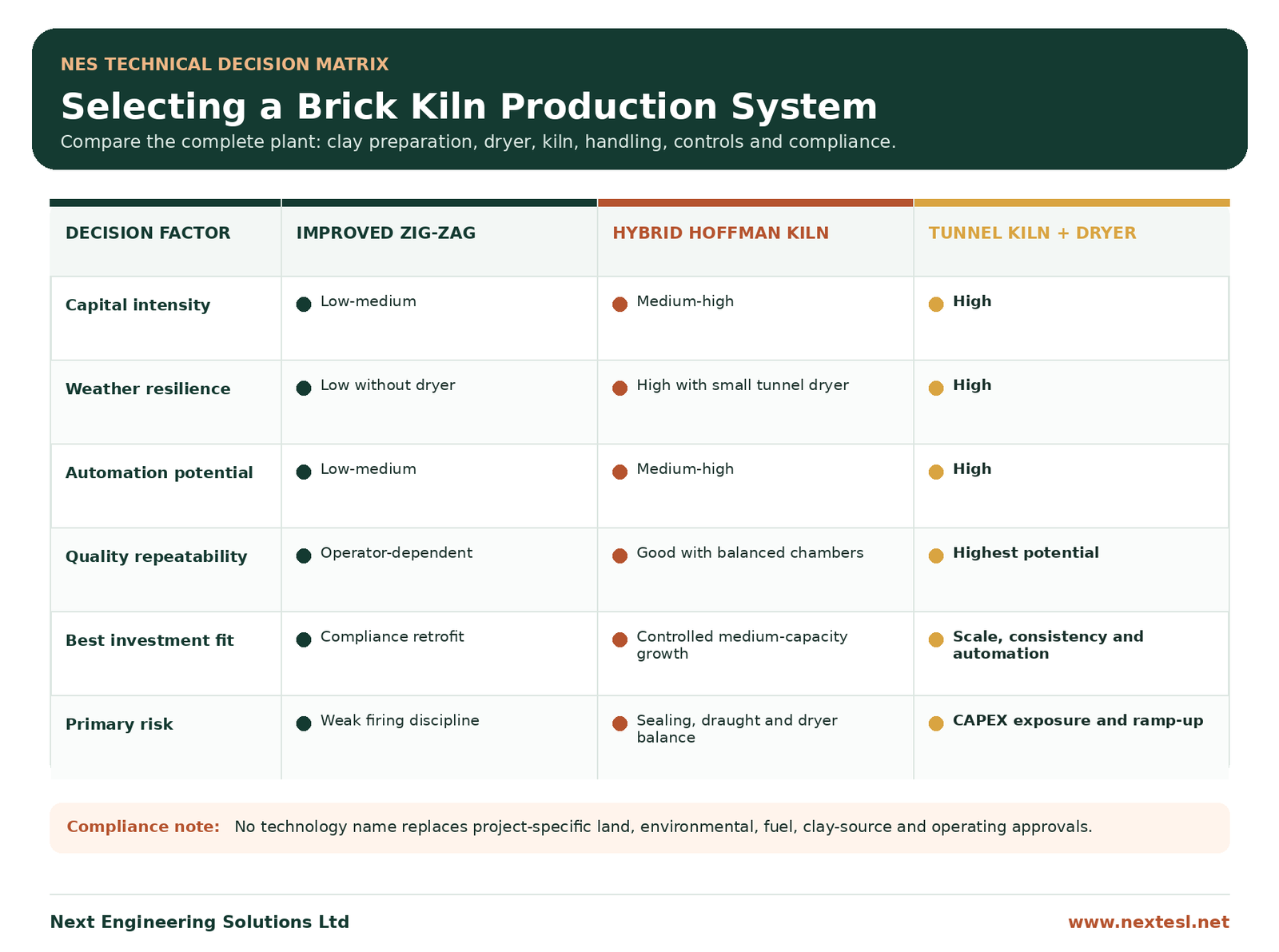 NES technical decision matrix comparing improved zig-zag, Hybrid Hoffman Kiln and Tunnel Kiln with controlled dryer