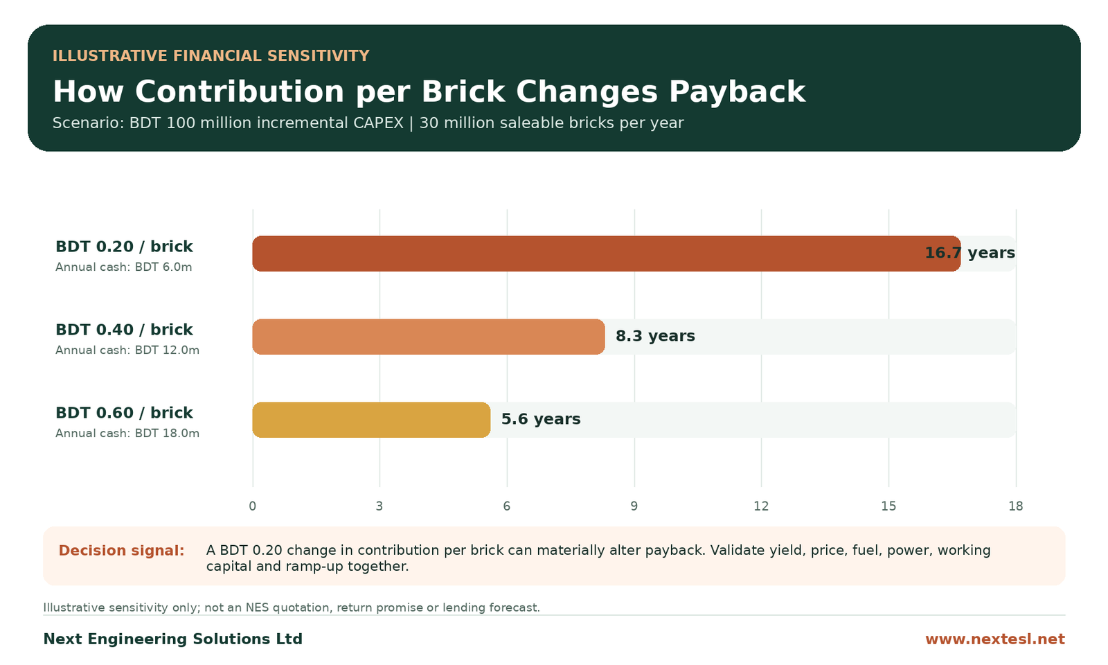 NES ROI payback sensitivity chart for BDT 100 million incremental CAPEX and 30 million saleable bricks per year