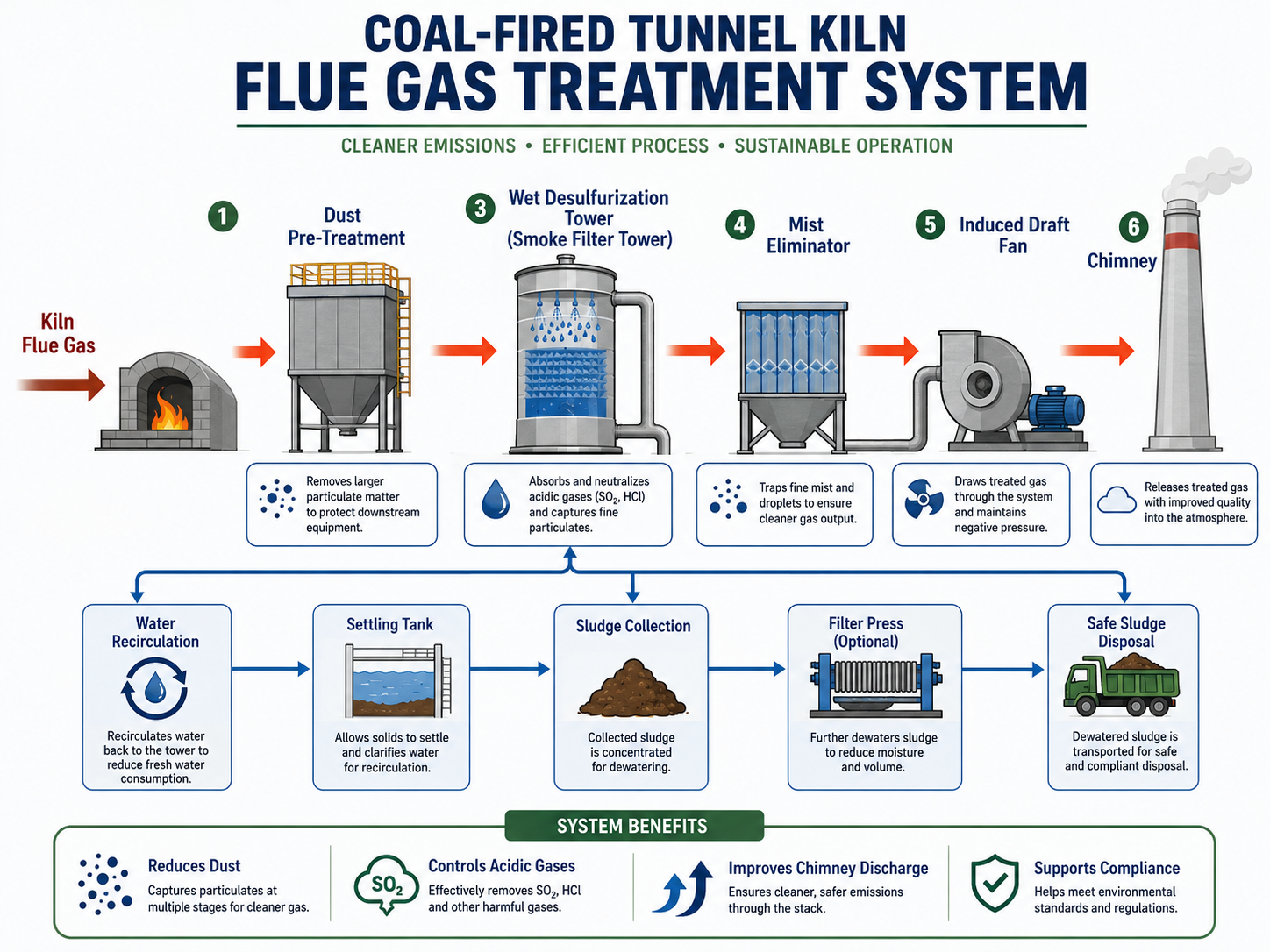 Coal-Fired Tunnel Kiln Flue Gas Treatment System Coal fired tunnel kiln flue gas treatment system with smoke filter tower