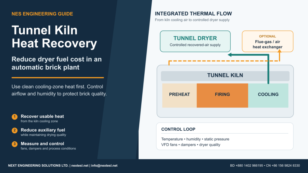 Tunnel Kiln Heat Recovery: How to Reduce Dryer Fuel Cost in an Automatic Brick Plant