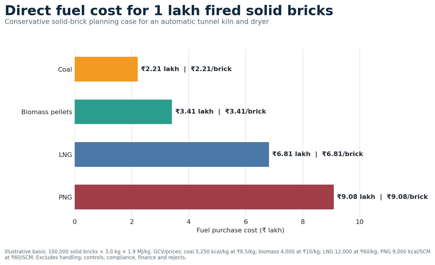 Bar chart of direct fuel cost for 100,000 solid bricks: coal ₹2.21 lakh, biomass pellets ₹3.41 lakh, LNG ₹6.81 lakh and PNG ₹9.08 lakh.