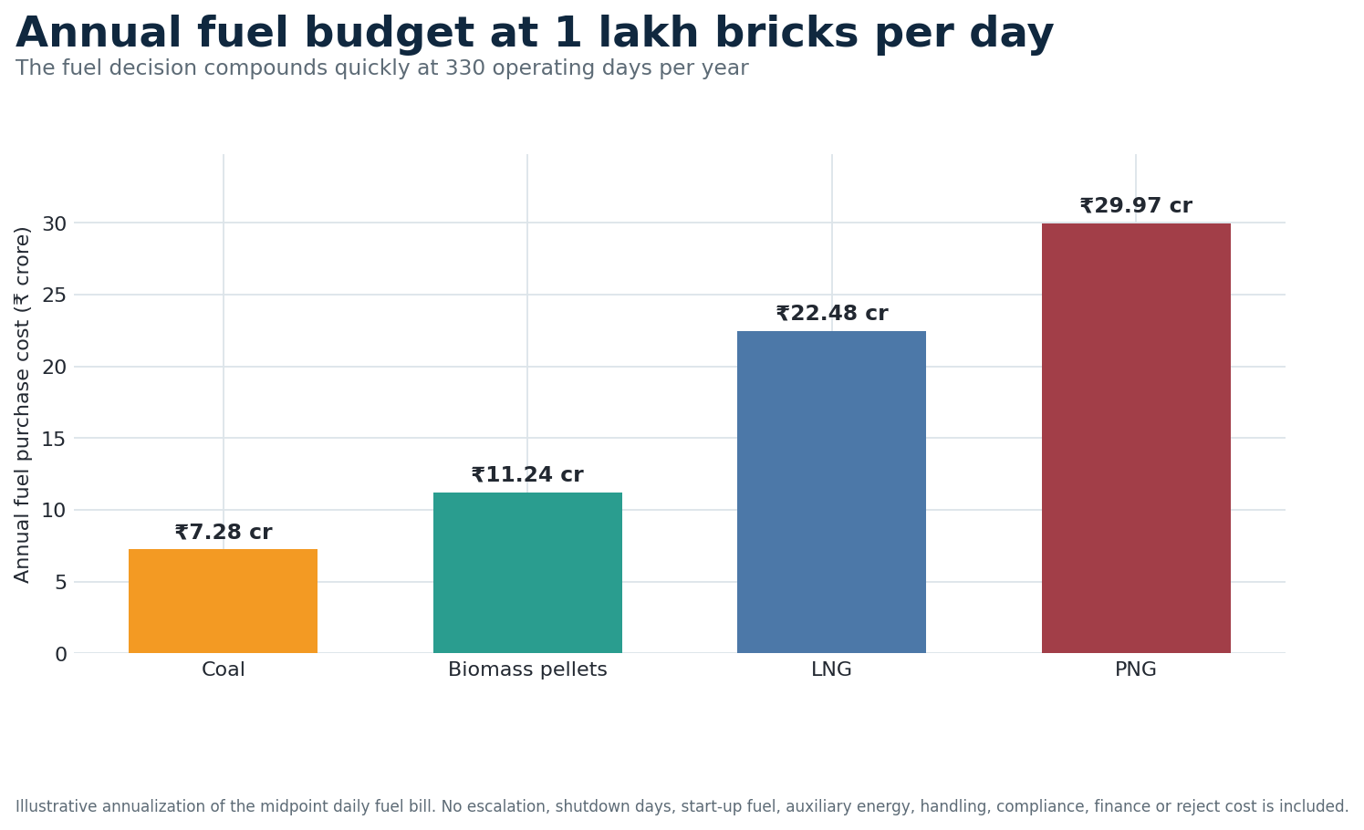 Annual direct fuel budget at 100,000 solid bricks per day and 330 operating days: coal ₹7.28 crore, biomass ₹11.24 crore, LNG ₹22.48 crore and PNG ₹29.97 crore.