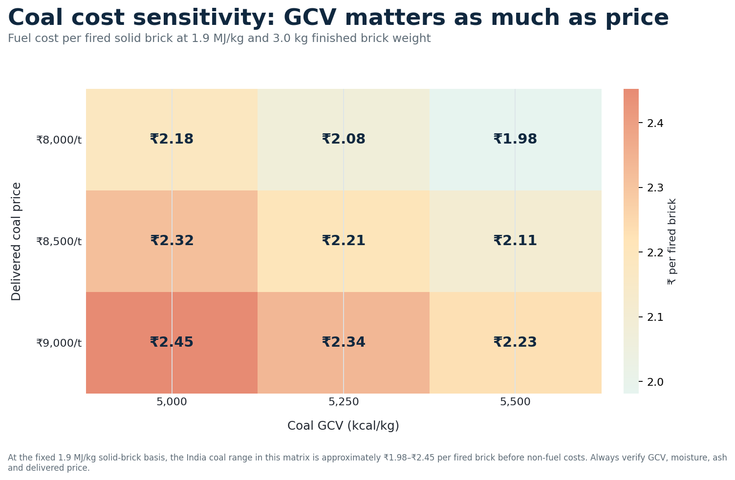 Heatmap showing coal firing cost per brick across ₹8,000 to ₹9,000 per tonne and 5,000 to 5,500 kcal/kg GCV.