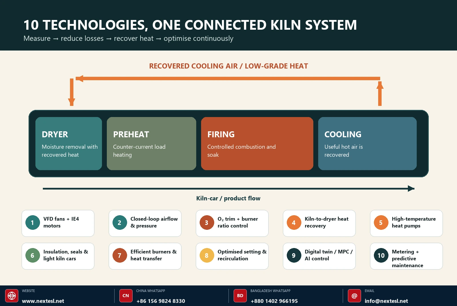 Infographic mapping ten energy-saving technologies across the dryer, preheat, firing and cooling zones of a tunnel kiln