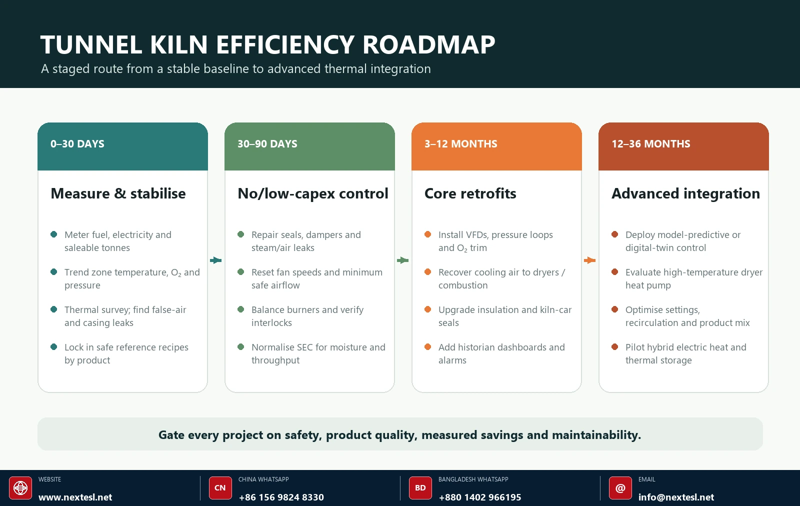 Four-phase roadmap for tunnel kiln efficiency from measurement through advanced thermal integration