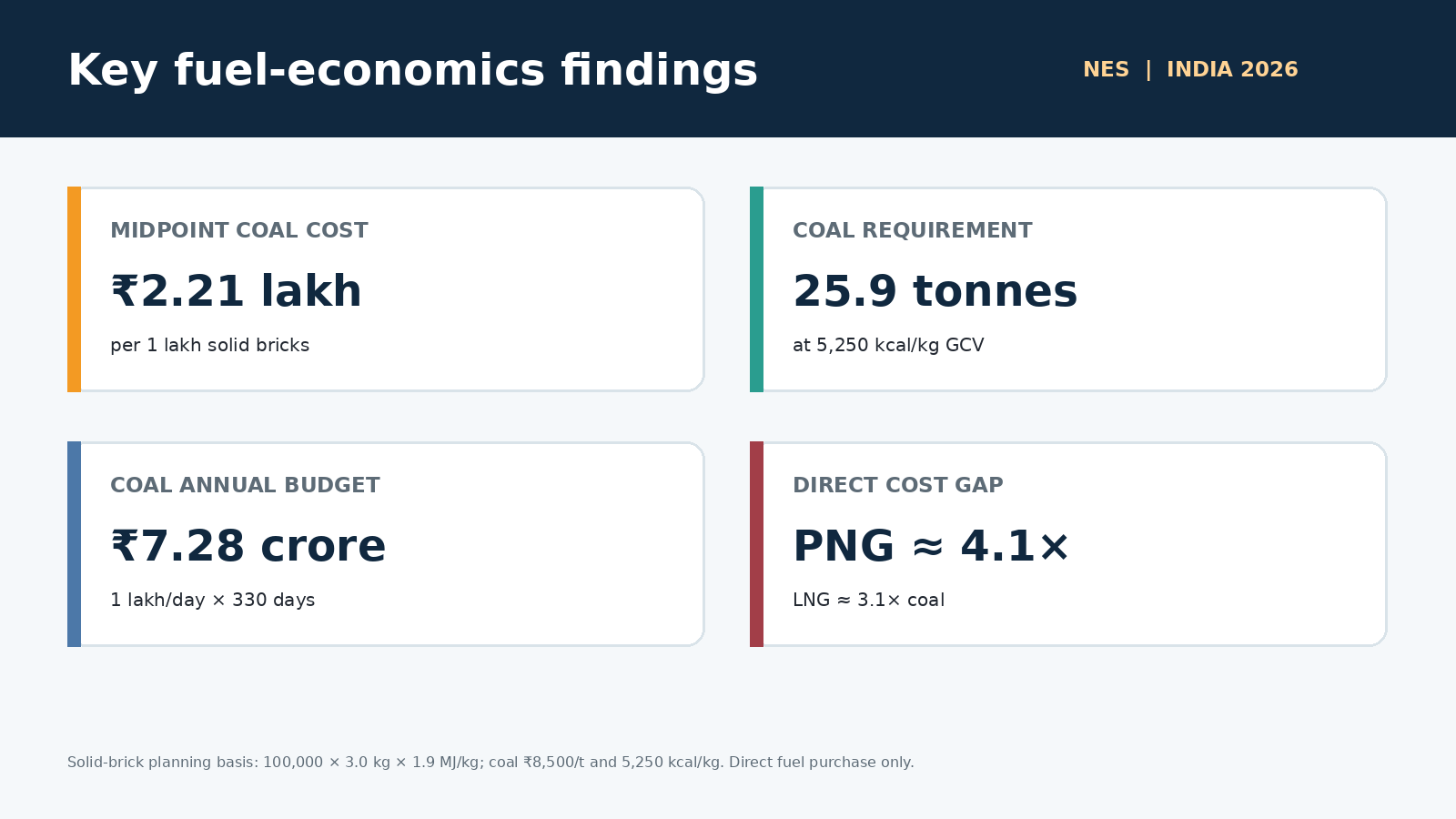 Key fuel economics: midpoint coal cost ₹2.21 lakh per 1 lakh solid bricks, coal requirement 25.9 tonnes, annual coal budget ₹7.28 crore, and sample PNG cost approximately 4.1 times coal.